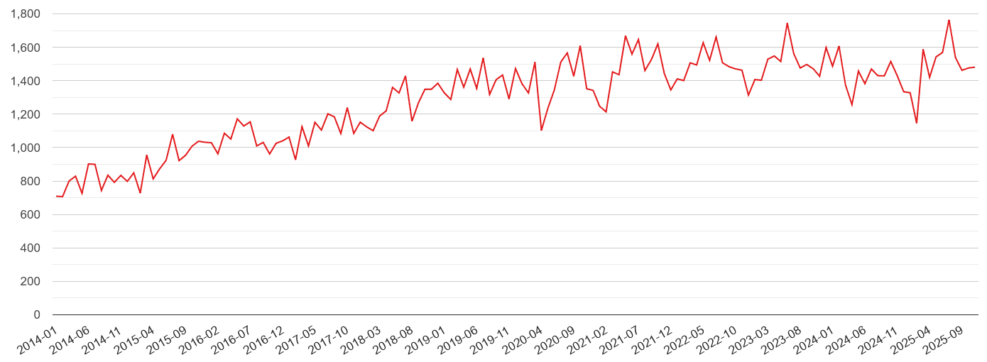 Romford violent crime statistics in maps and graphs. September 2024