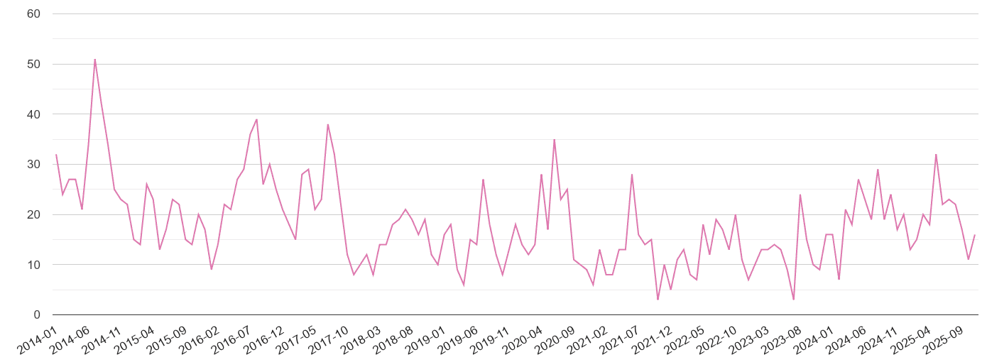 Rutland antisocial behaviour crime statistics in maps and graphs