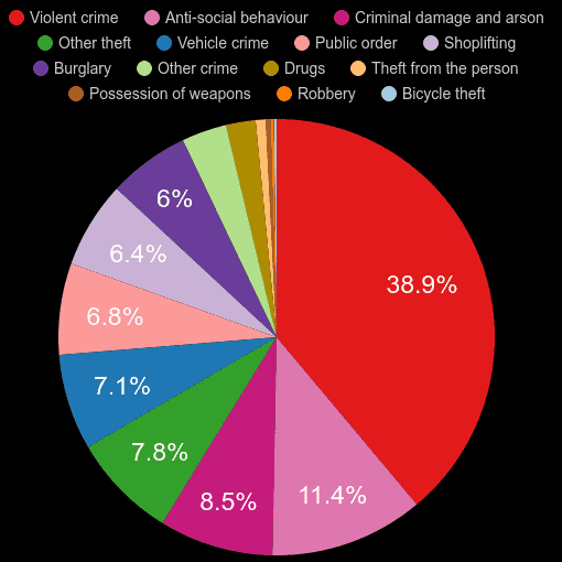Rutland crime statistics comparison. September 2024