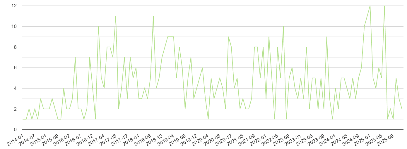Rutland other crime statistics in maps and graphs.