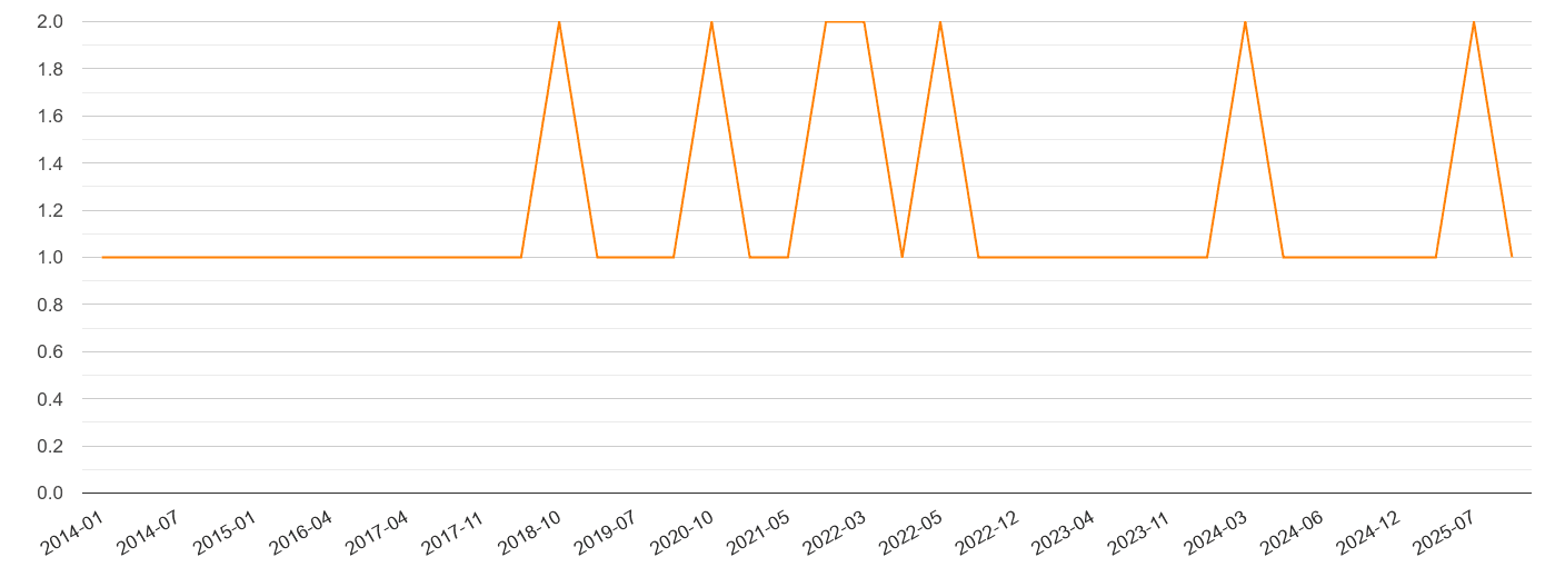 Rutland robbery crime statistics in maps and graphs. September 2024