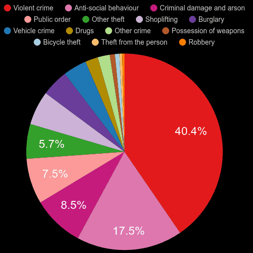 Salisbury crime statistics comparison. September 2024