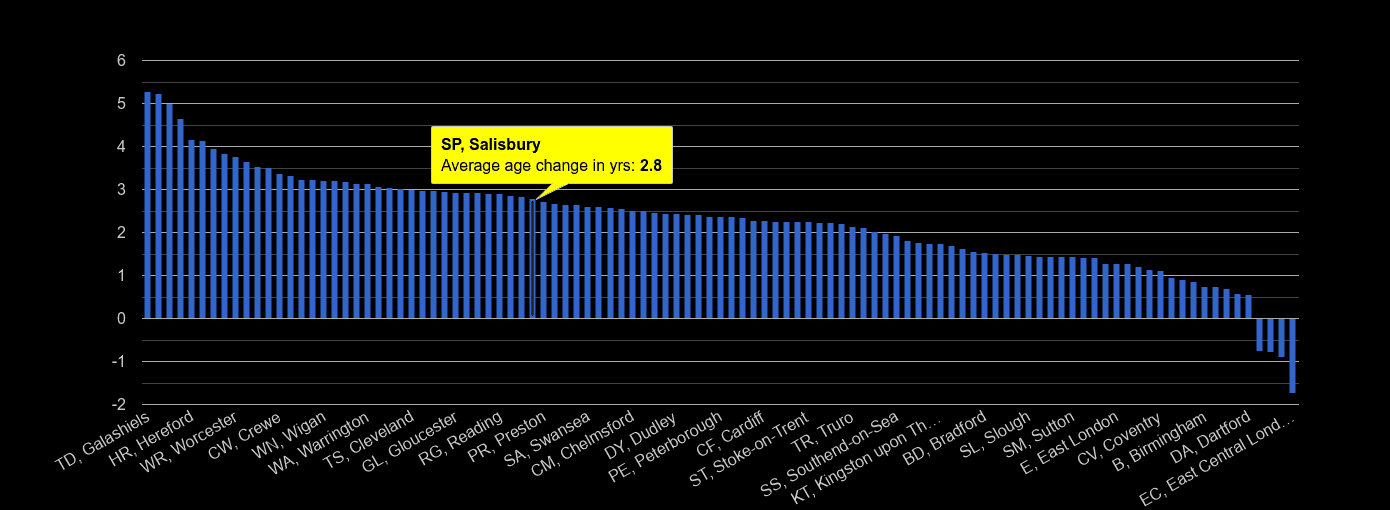 Salisbury population growth rates.