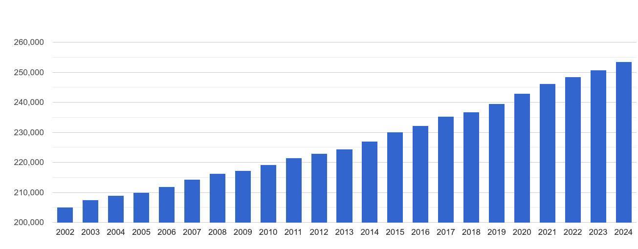 Salisbury population stats in maps and graphs.
