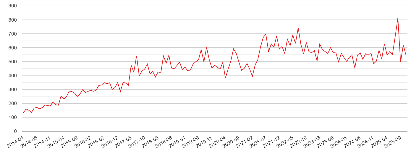 Salisbury violent crime statistics in maps and graphs. September 2024