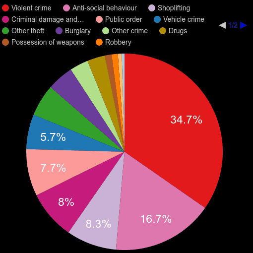 Sheffield crime statistics comparison.