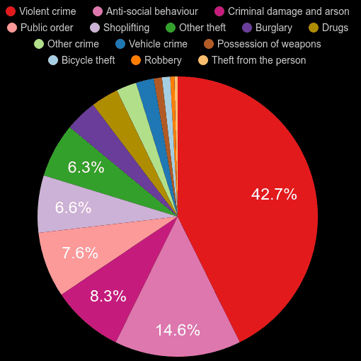 Shrewsbury crime statistics comparison. September 2024