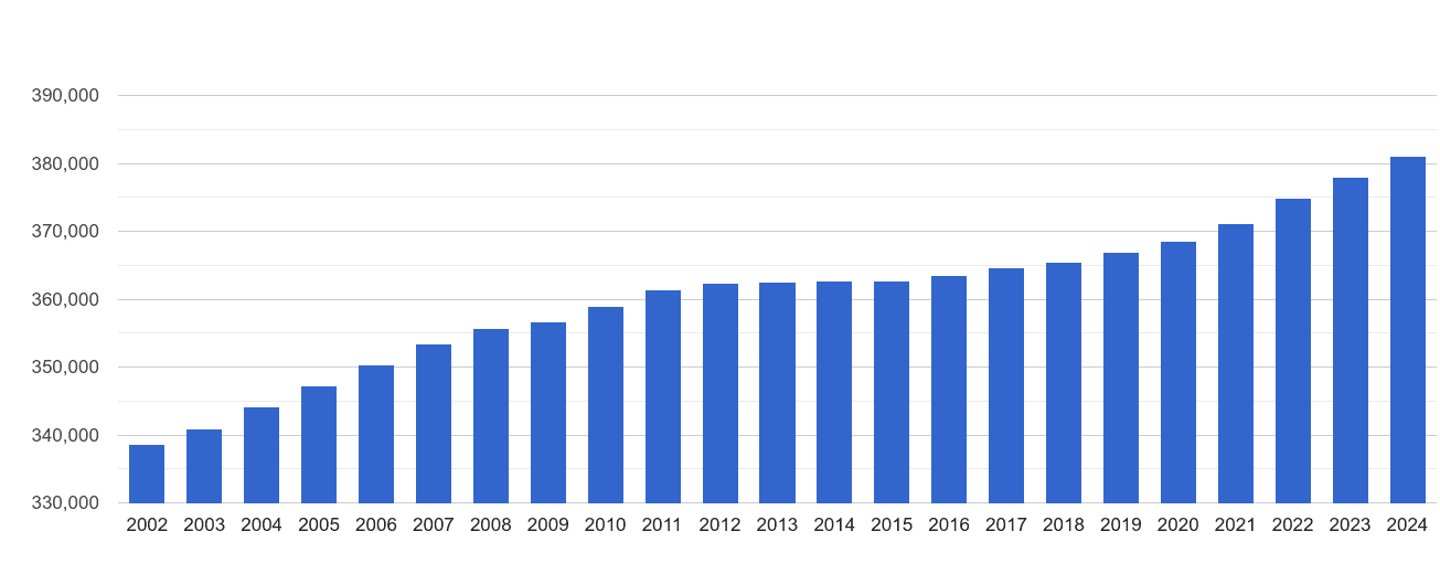Shrewsbury population stats in maps and graphs.