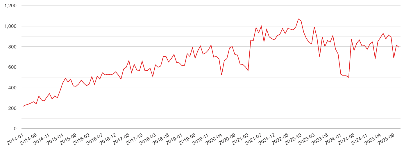 Shrewsbury violent crime statistics in maps and graphs. July 2024