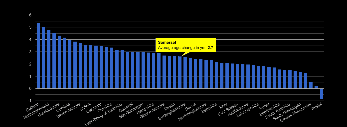 Somerset population growth rates.