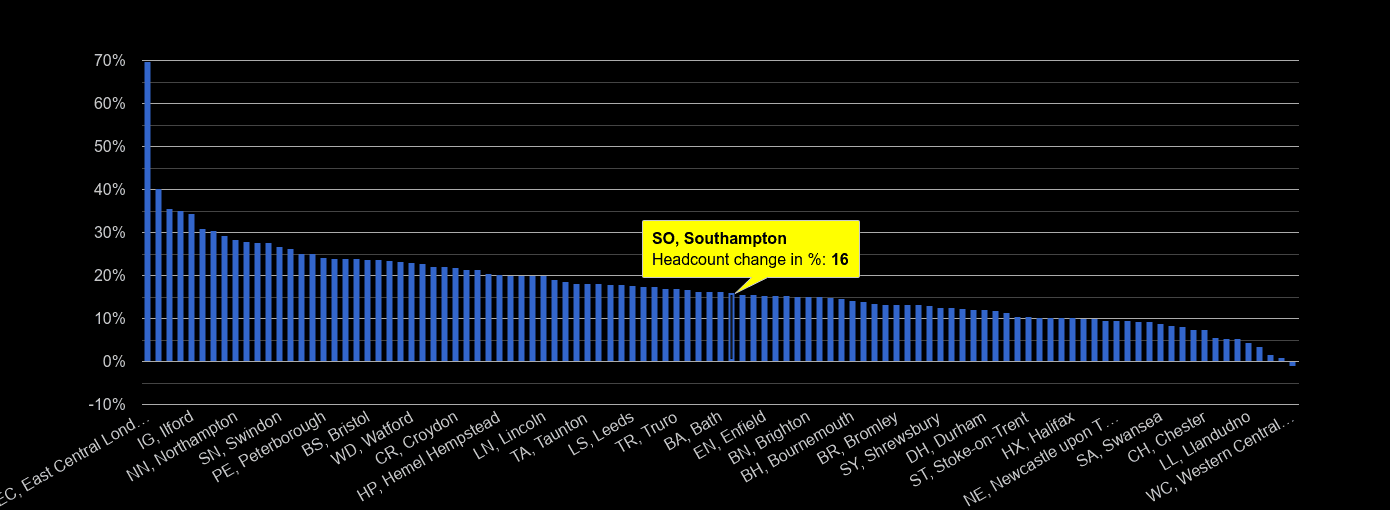 Southampton population growth rates.