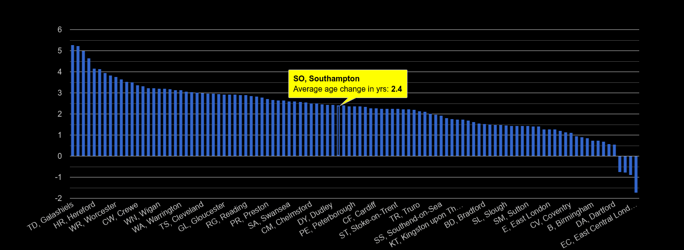 Southampton population growth rates.