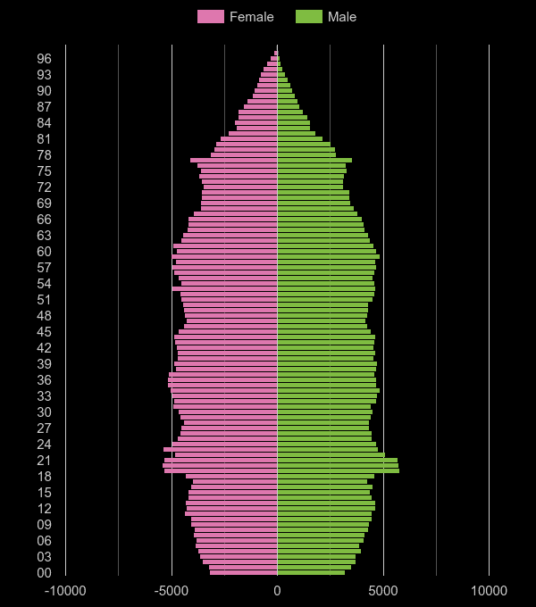 Southampton population stats in maps and graphs.