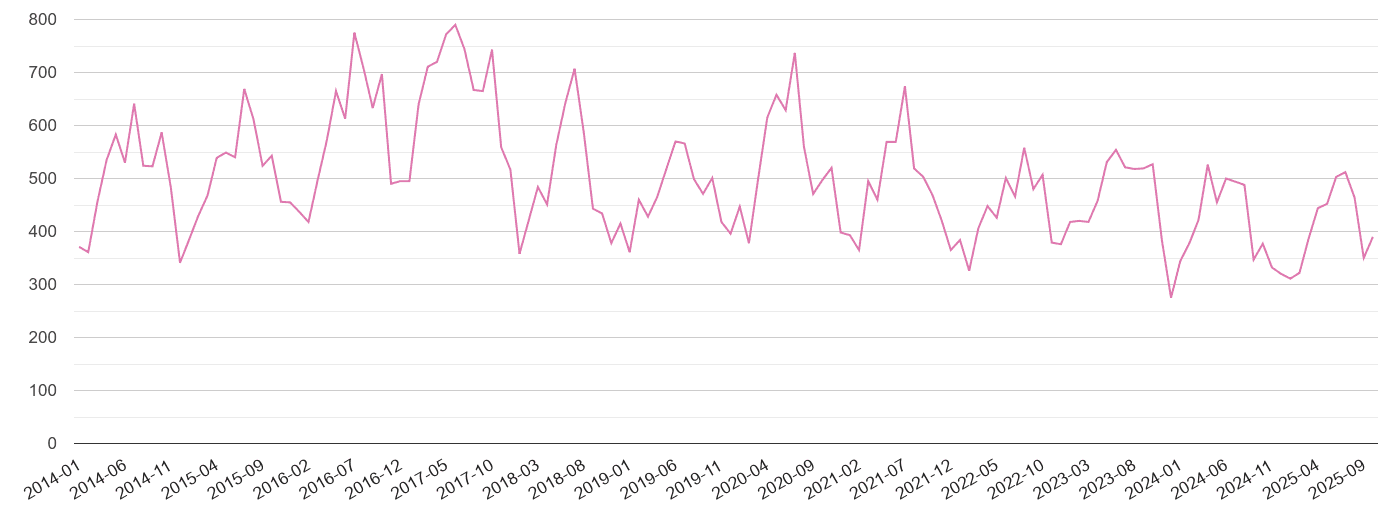 StAlbans antisocial behaviour crime statistics in maps and graphs