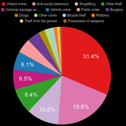 StAlbans crime statistics comparison. September 2024