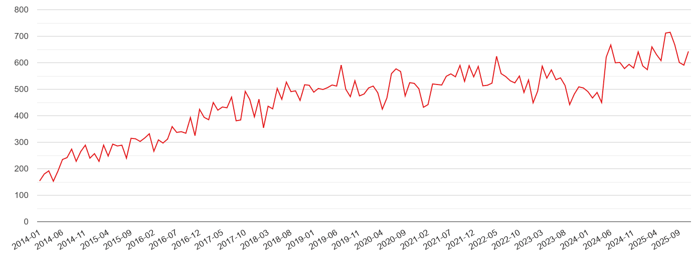 StAlbans violent crime statistics in maps and graphs. September 2024