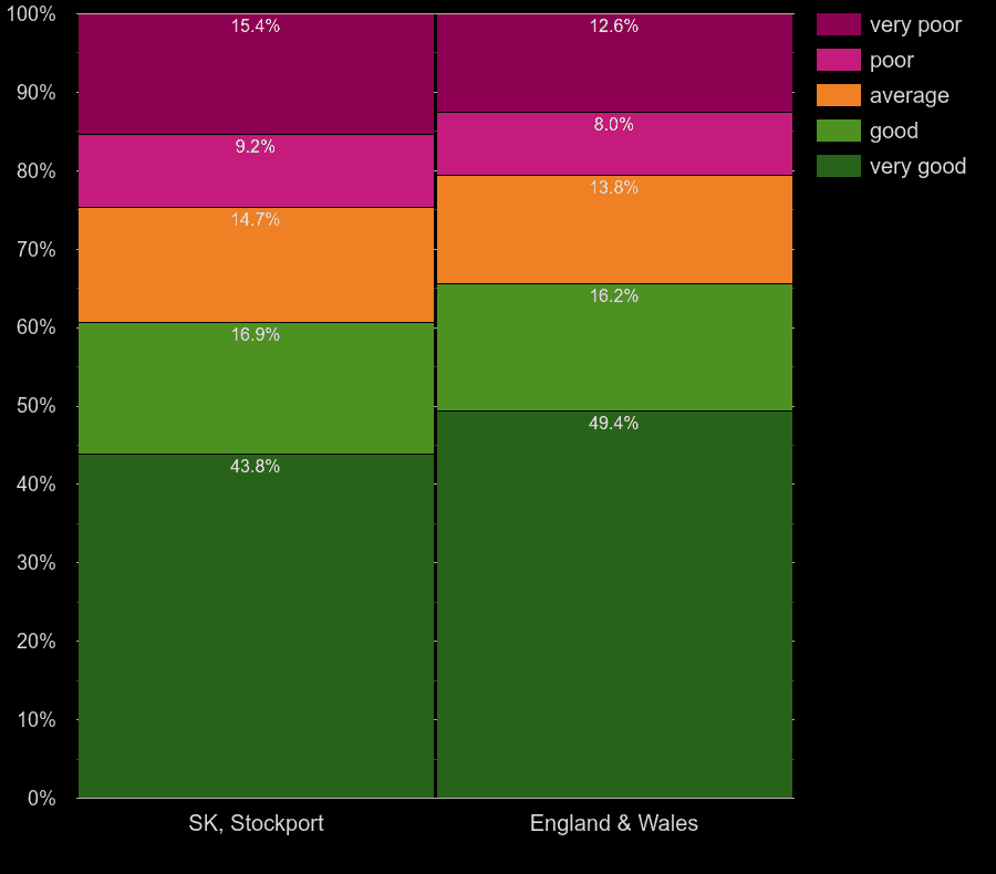 Stockport home energy efficiency comparision