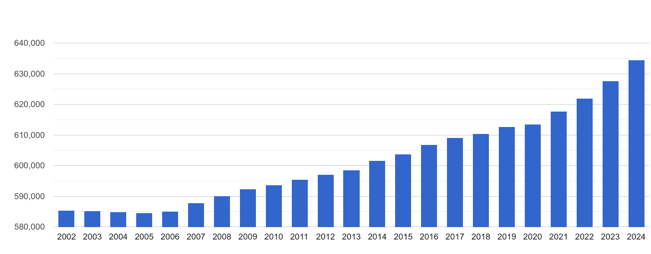 Stockport population stats in maps and graphs.