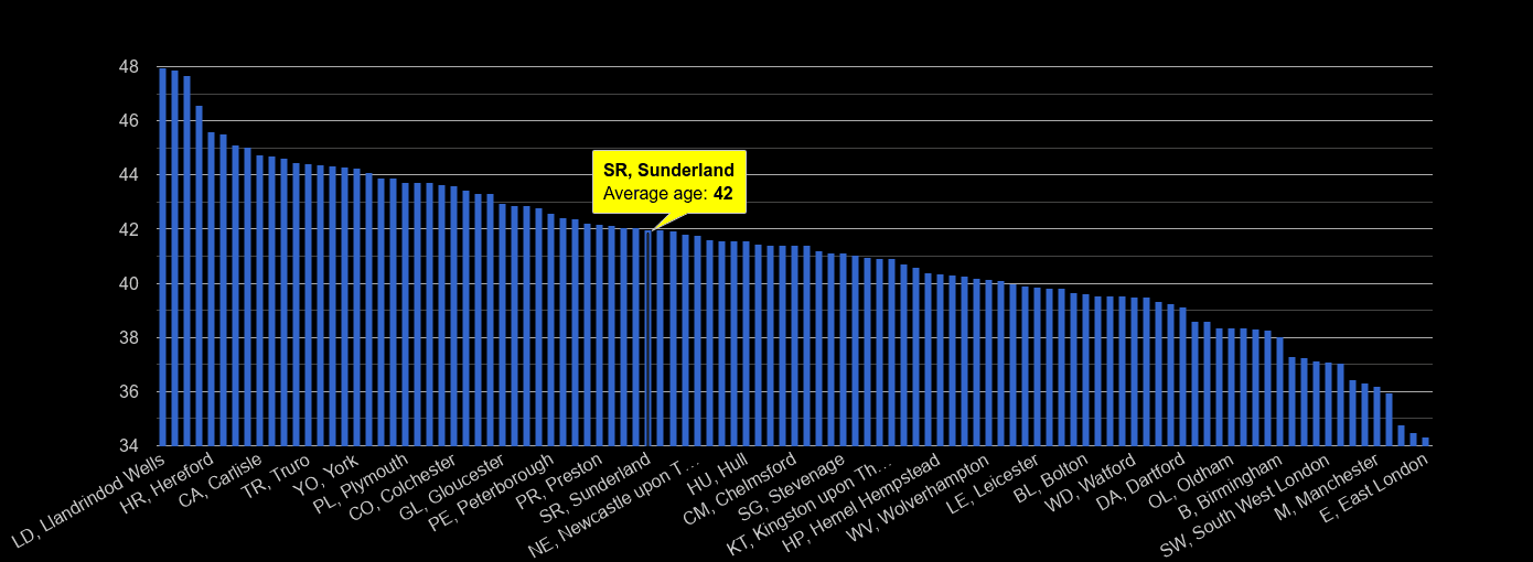 Sunderland population stats in maps and graphs.