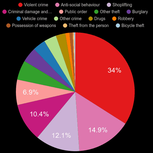 Sunderland crime statistics comparison.
