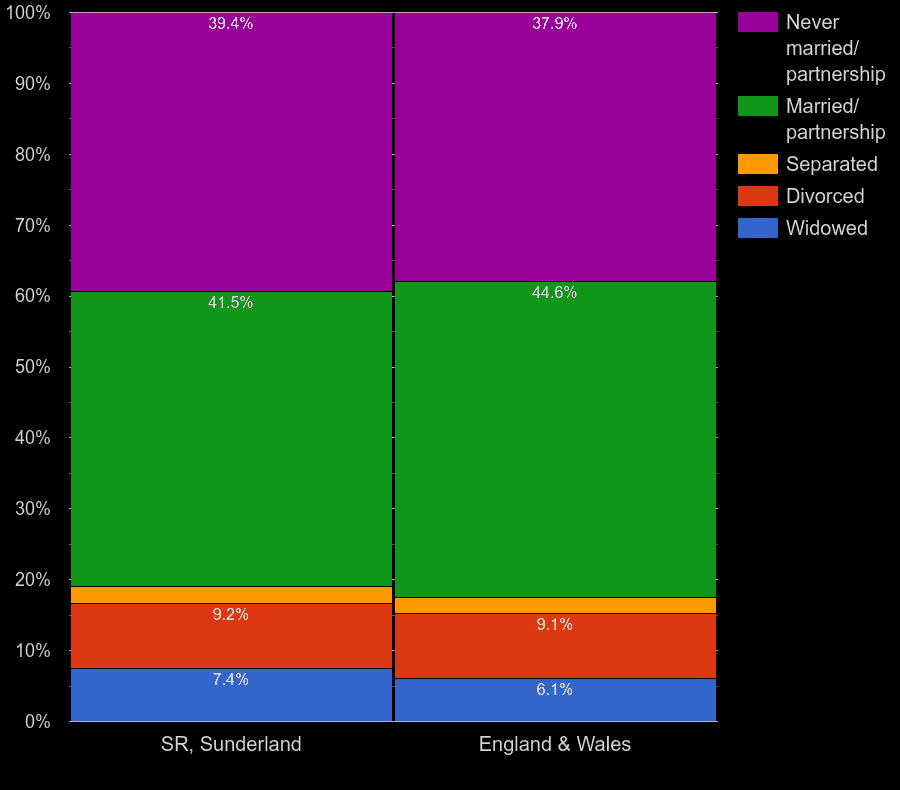 Sunderland Census 2021.