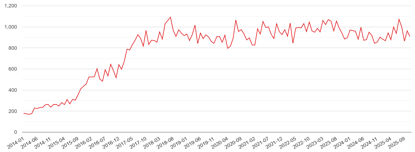 Sunderland violent crime statistics in maps and graphs.