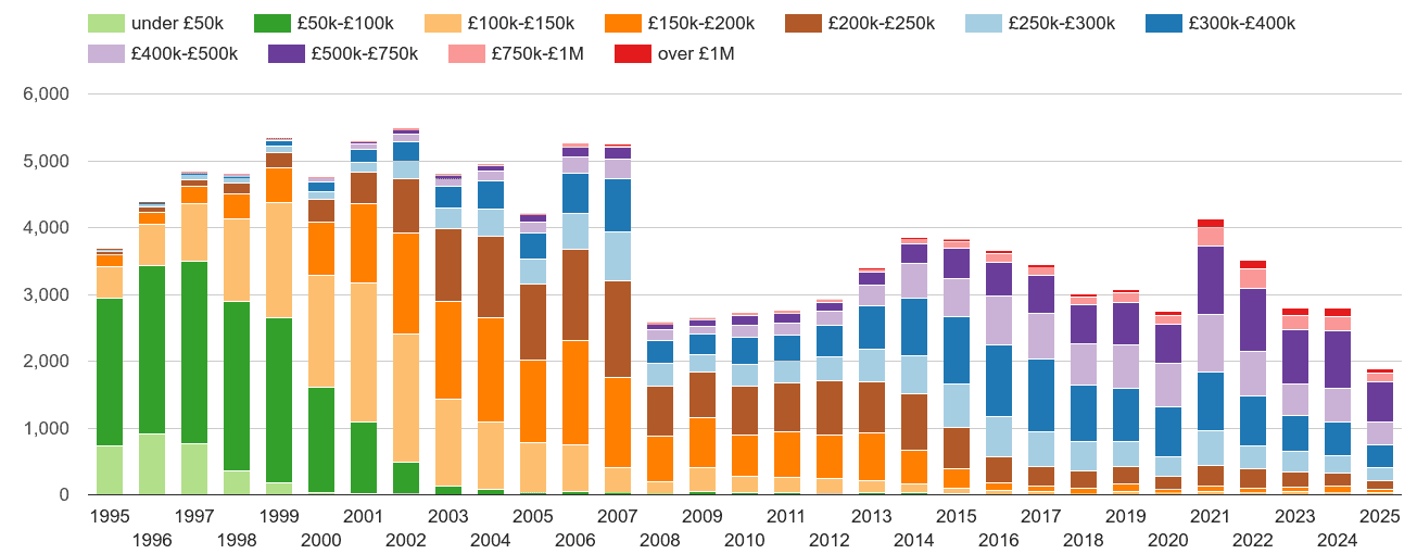 Sutton property sales volumes in maps and graphs. August 2024