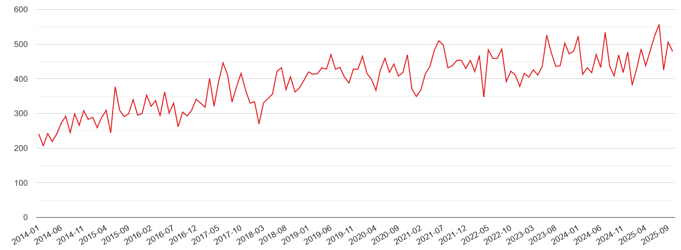 Sutton violent crime statistics in maps and graphs. September 2024
