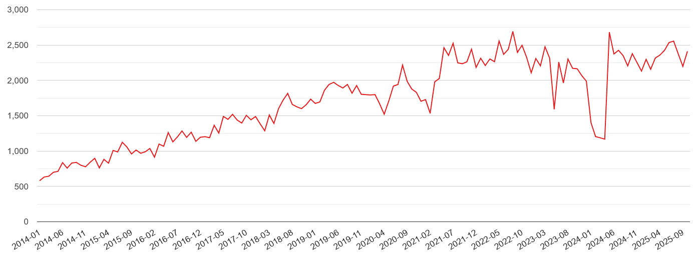 Swansea violent crime statistics in maps and graphs.