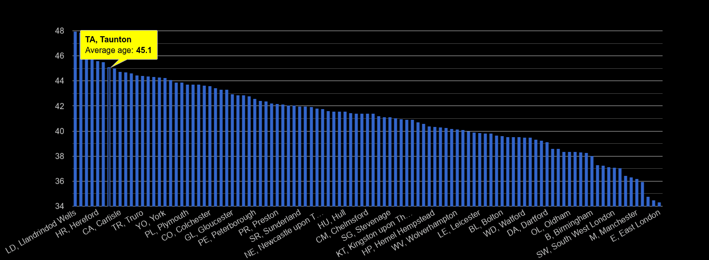 Taunton population stats in maps and graphs.