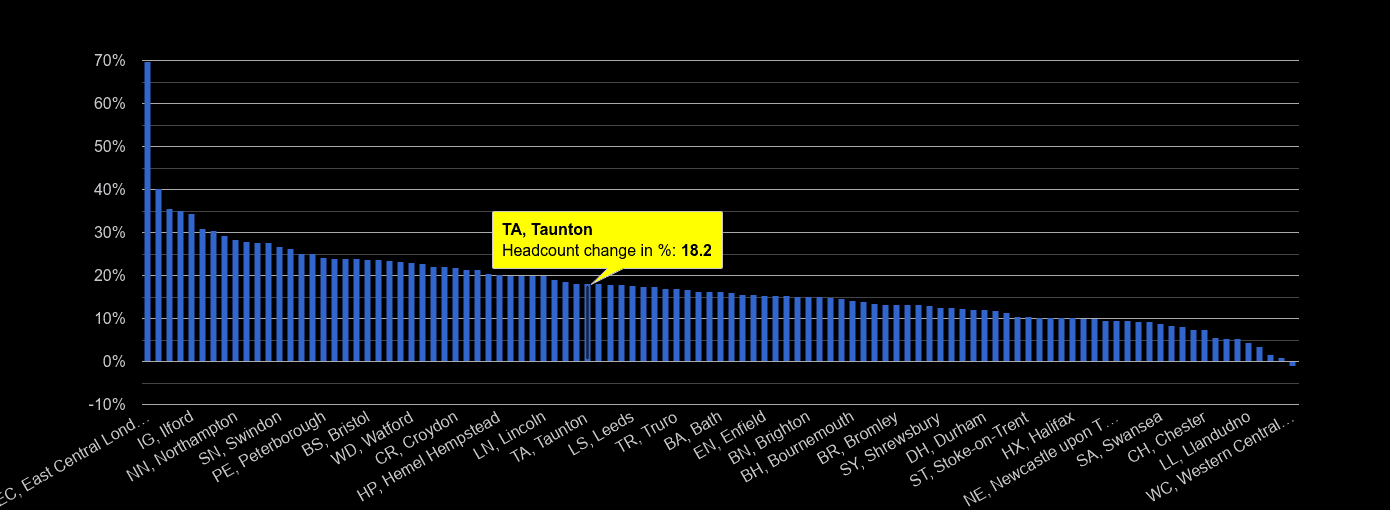 Taunton population growth rates.