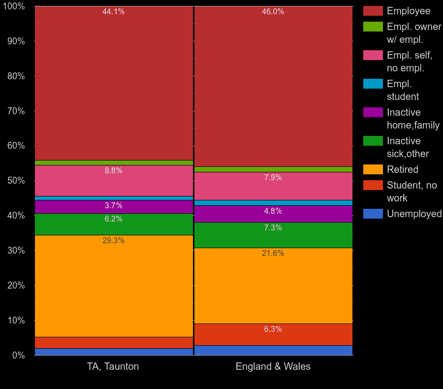 Taunton Census 2021.