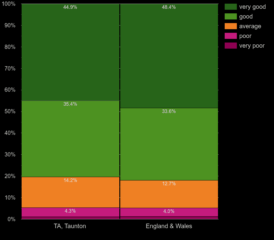 Taunton Census 2021.
