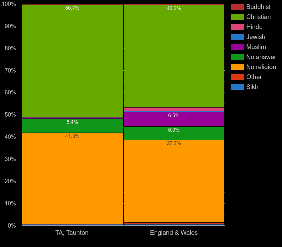 Taunton Census 2021.