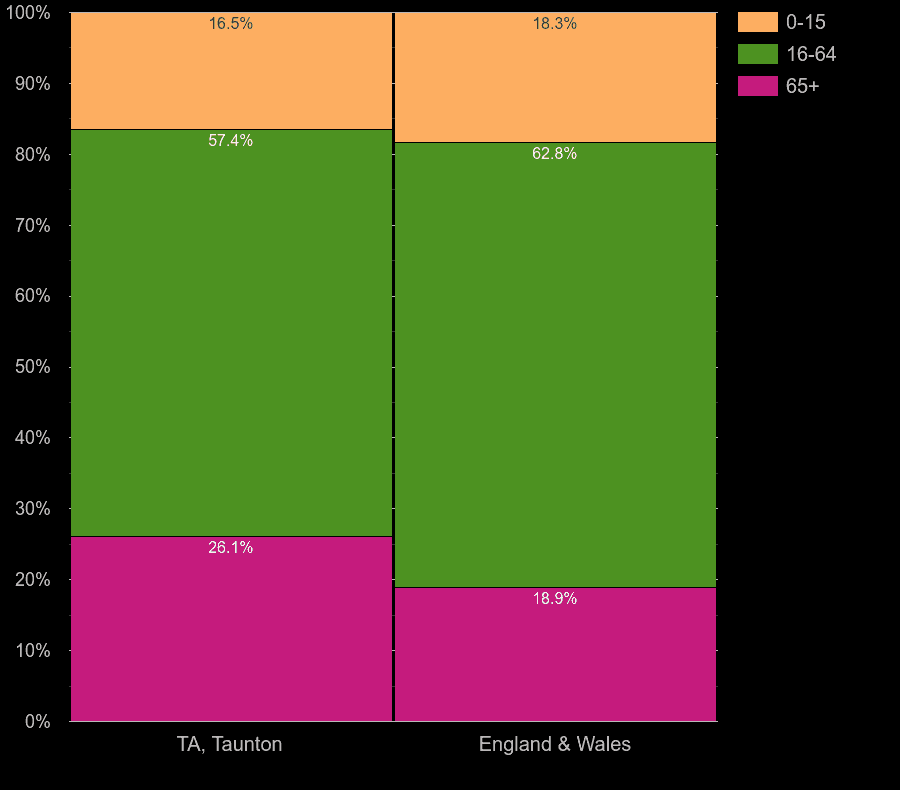 Taunton population stats in maps and graphs.