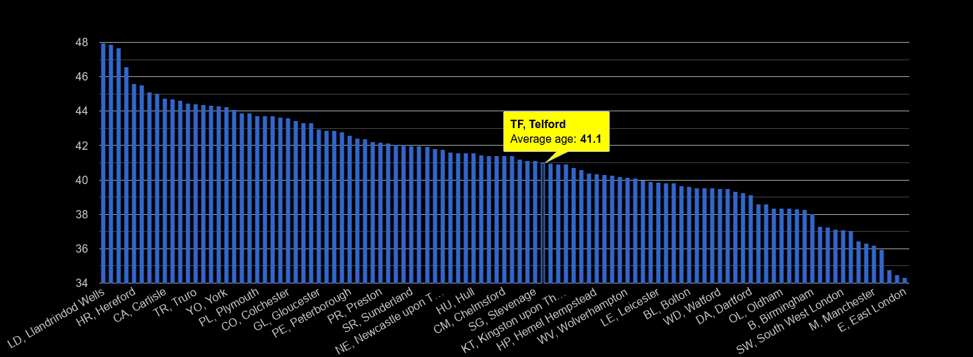 Telford population stats in maps and graphs.
