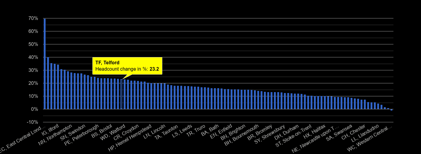 Telford population growth rates.