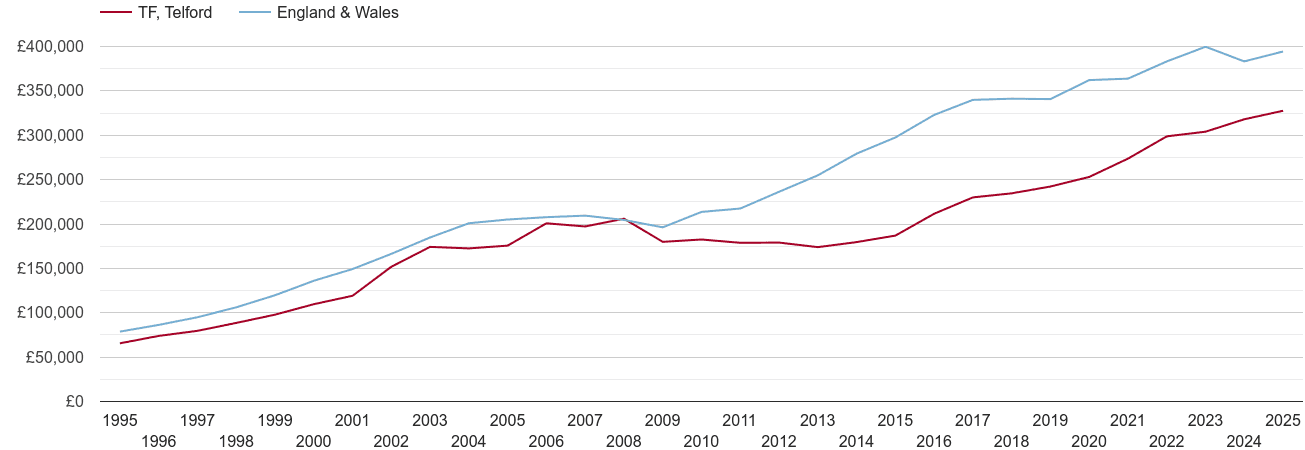 Telford newly built properties in maps and graphs.