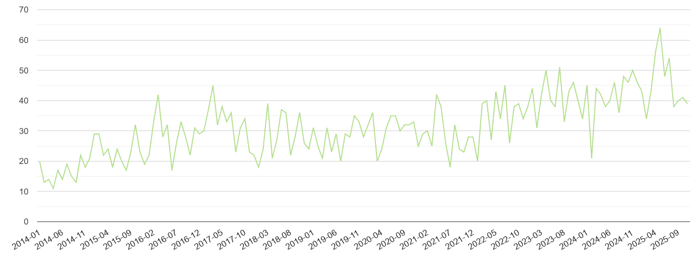 Telford other crime statistics in maps and graphs.