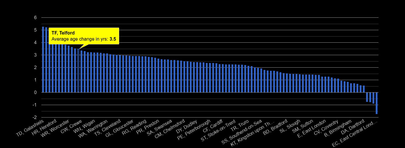 Telford population growth rates.