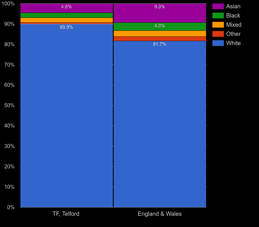 Telford Census 2021.