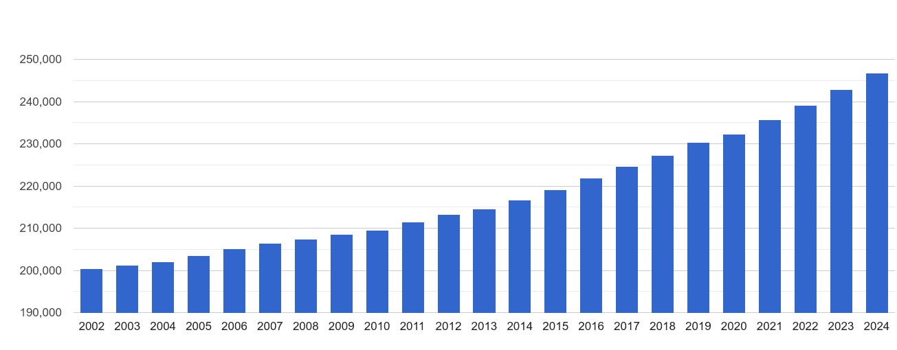 Telford population stats in maps and graphs.