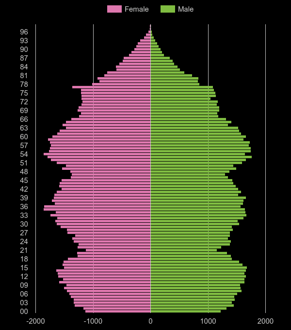 Telford population stats in maps and graphs.
