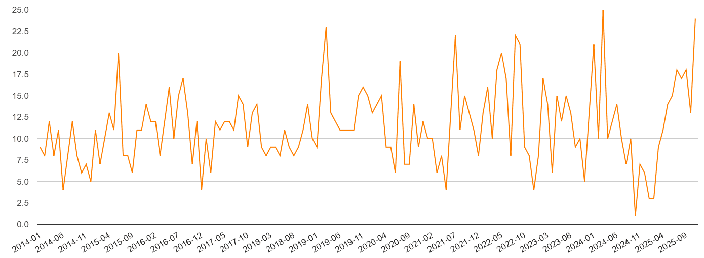 Telford robbery crime statistics in maps and graphs. September 2024