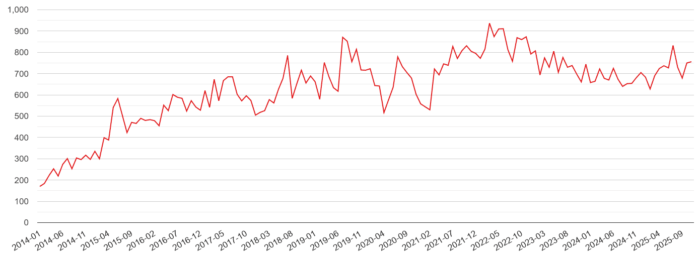 Telford violent crime statistics in maps and graphs. September 2024