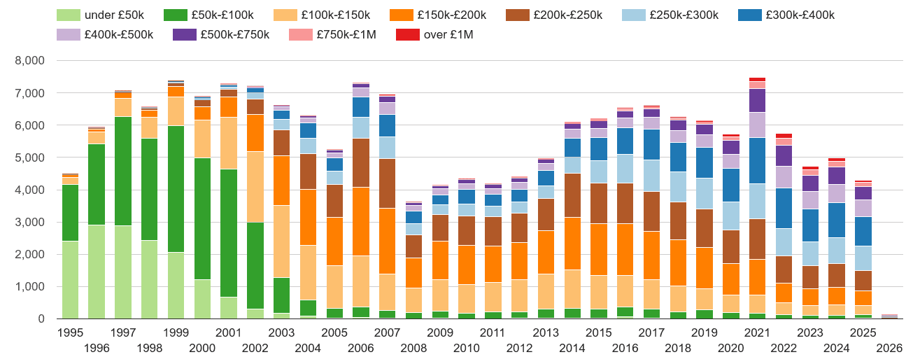 Truro property sales volumes in maps and graphs. August 2024