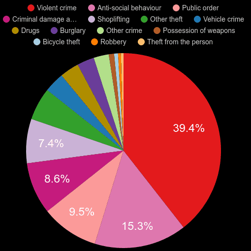 Wales crime statistics comparison.
