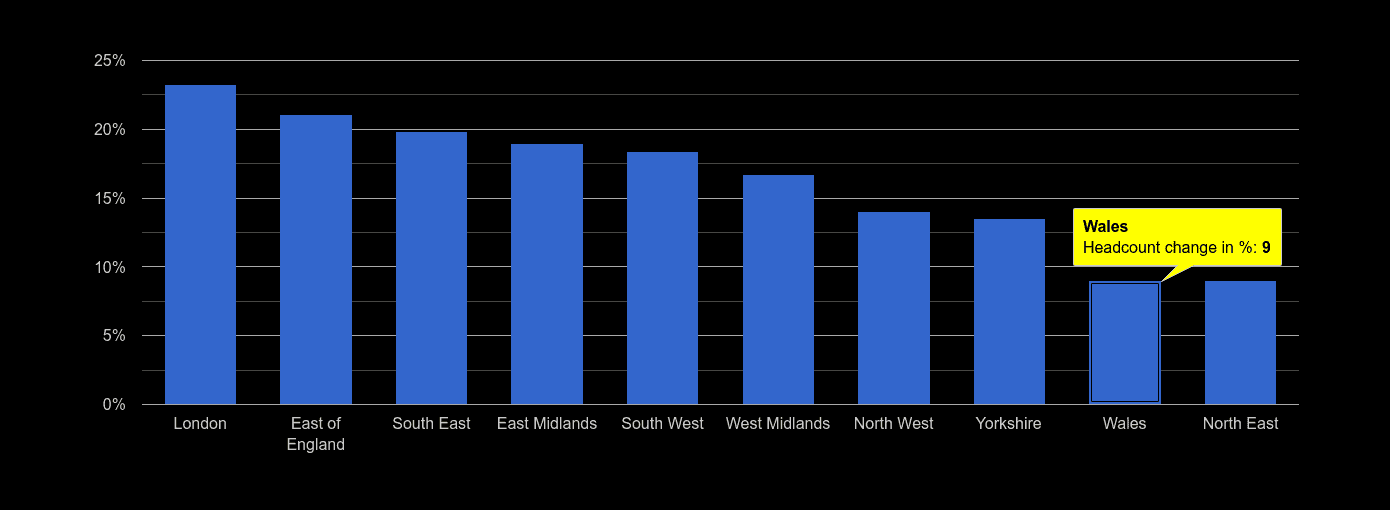 Wales population growth rates.