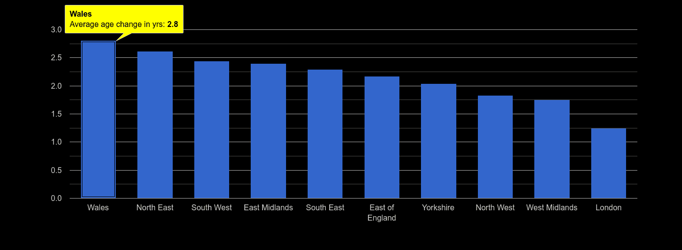 Wales population growth rates.