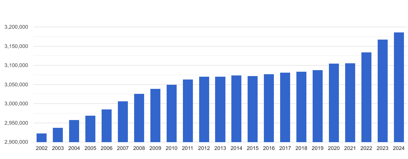 Wales population stats in maps and graphs.